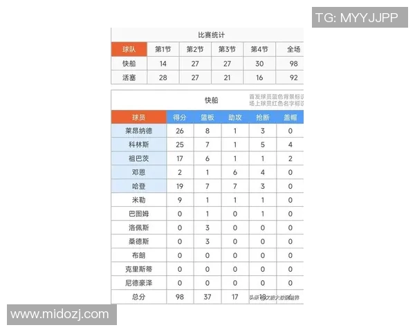 快船98-92逆转活塞 球员评价：2人满分，4人及格，3人低迷